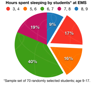 Hours Of Sleep Chart